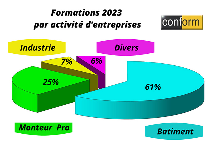 Formations 2023 par activité d'entreprises