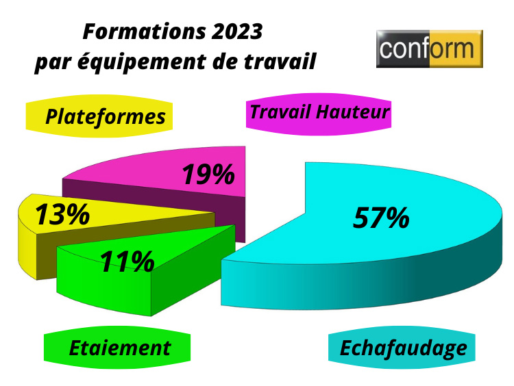 Formations 2023 par équipement de travail