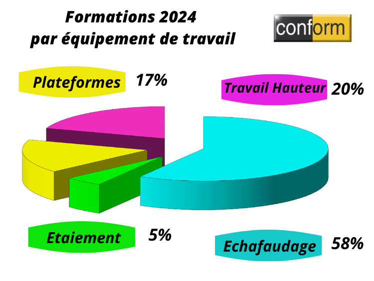 Formations 2024 par équipement de travail
